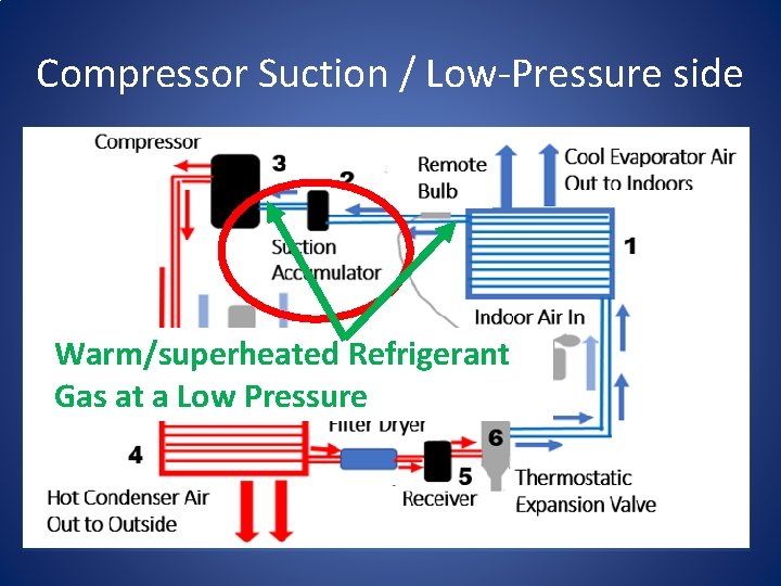 Compressor Suction / Low-Pressure side Warm/superheated Refrigerant Gas at a Low Pressure 