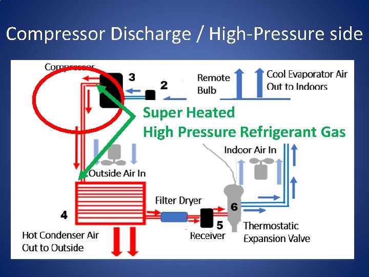 Compressor Discharge / High-Pressure side Super Heated High Pressure Refrigerant Gas 