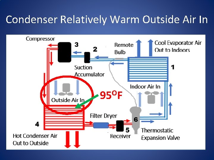Condenser Relatively Warm Outside Air In 95 OF 