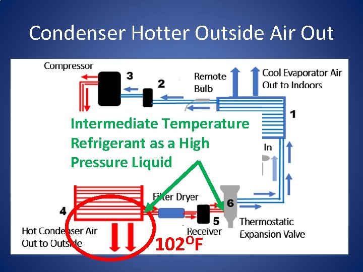 Condenser Hotter Outside Air Out Intermediate Temperature Refrigerant as a High Pressure Liquid 102