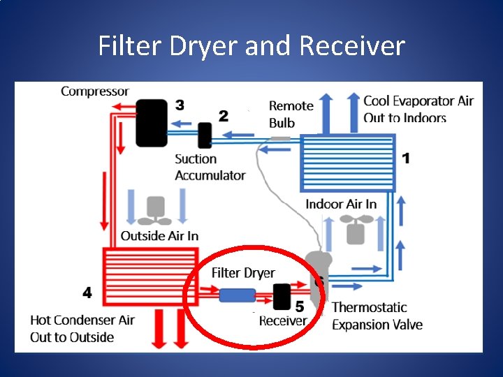 Filter Dryer and Receiver 