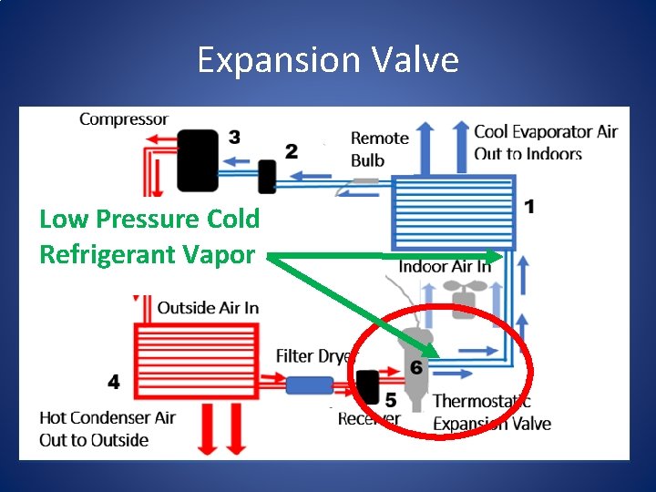 Expansion Valve Low Pressure Cold Refrigerant Vapor 