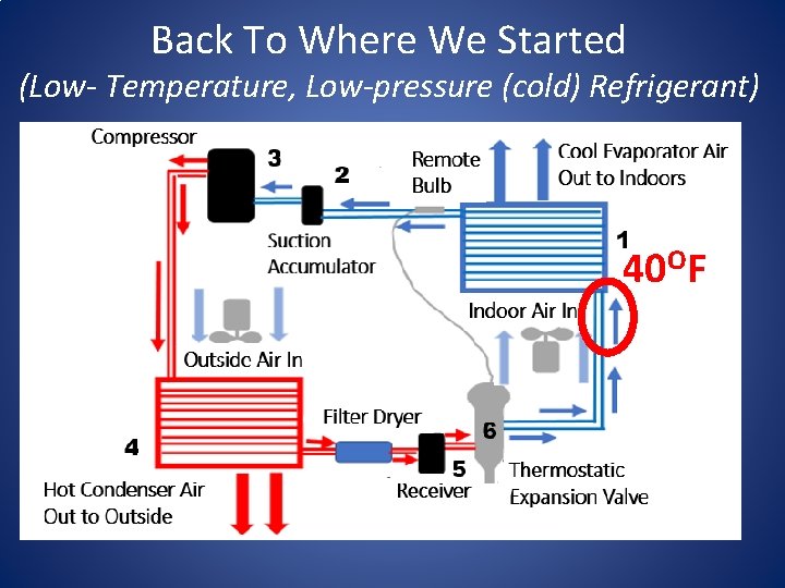 Back To Where We Started (Low- Temperature, Low-pressure (cold) Refrigerant) 40 OF 