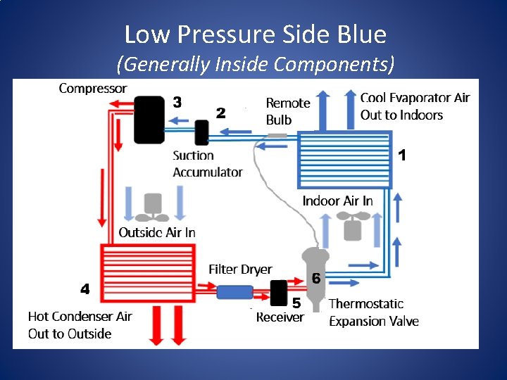 Low Pressure Side Blue (Generally Inside Components) 