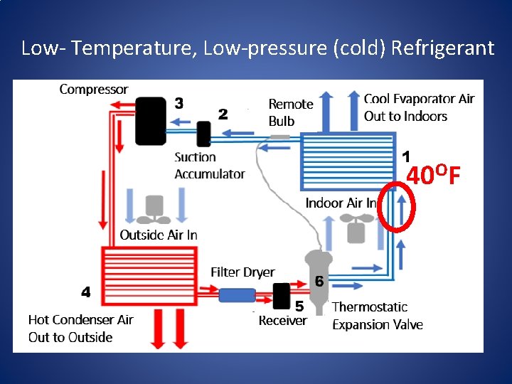 Low- Temperature, Low-pressure (cold) Refrigerant 40 OF 