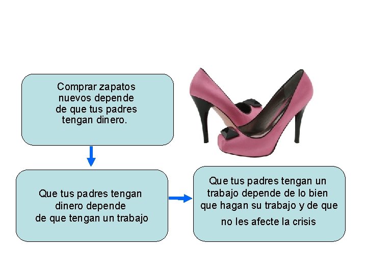 Comprar zapatos nuevos depende de que tus padres tengan dinero. Que tus padres tengan