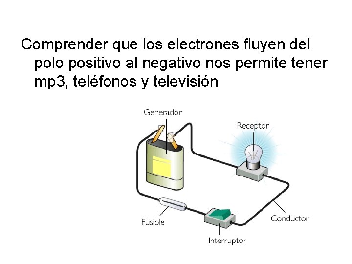 Comprender que los electrones fluyen del polo positivo al negativo nos permite tener mp