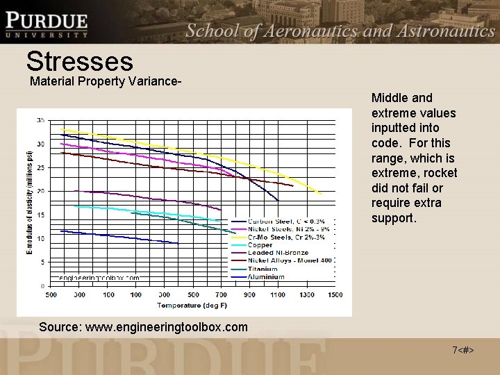 Stresses Material Property Variance. Middle and extreme values inputted into code. For this range,