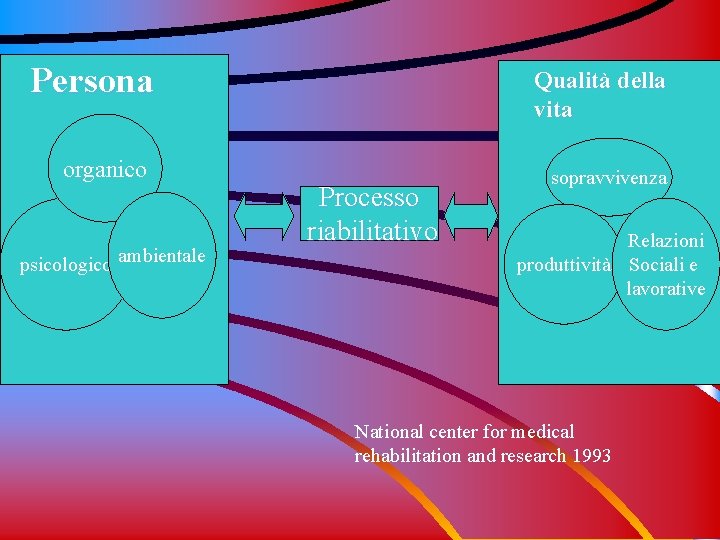 Persona organico psicologico ambientale Qualità della vita Processo riabilitativo sopravvivenza Relazioni produttività Sociali e