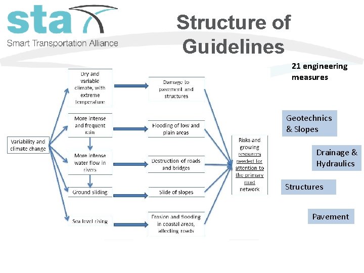 Structure of Guidelines 21 engineering measures Geotechnics & Slopes Drainage & Hydraulics Structures Pavement