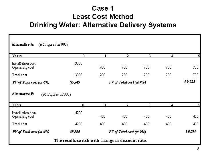 Case 1 Least Cost Method Drinking Water: Alternative Delivery Systems Alternative A: (All figures