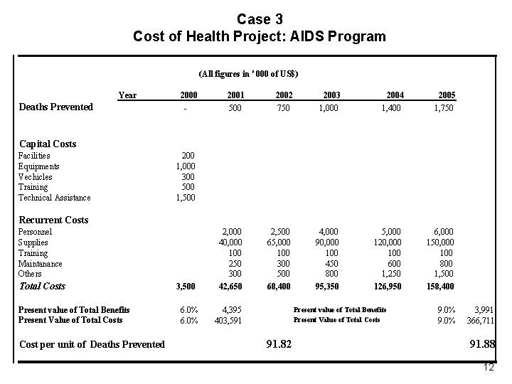 Case 3 Cost of Health Project: AIDS Program (All figures in ' 000 of