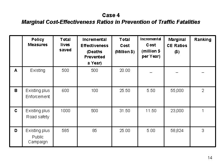 Case 4 Marginal Cost-Effectiveness Ratios in Prevention of Traffic Fatalities Policy Measures Total lives
