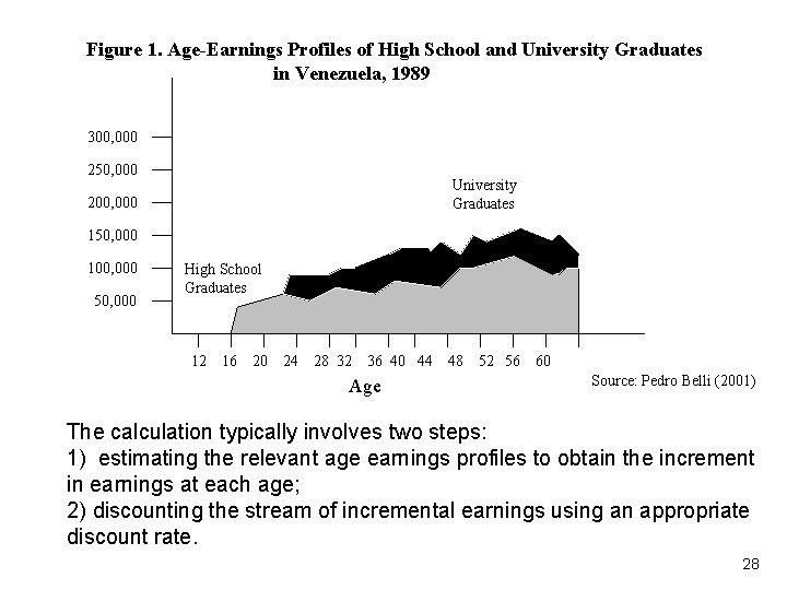 Figure 1. Age-Earnings Profiles of High School and University Graduates in Venezuela, 1989 300,