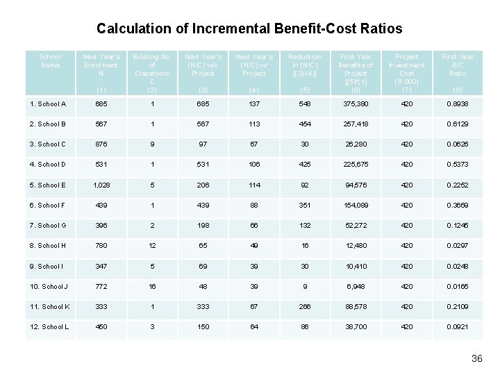Calculation of Incremental Benefit-Cost Ratios School Name Next Year’s Enrolment N Next Year’s (N/C)