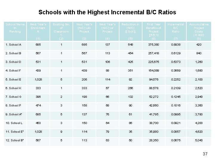 Schools with the Highest Incremental B/C Ratios School Name In Ranking Next Year’s Enrolment