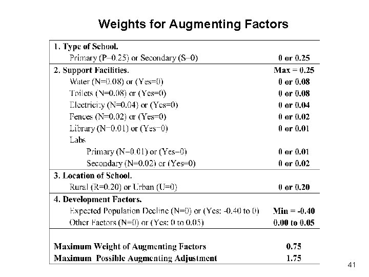 Weights for Augmenting Factors 41 