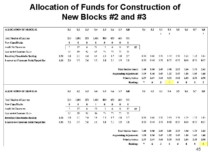 Allocation of Funds for Construction of New Blocks #2 and #3 45 