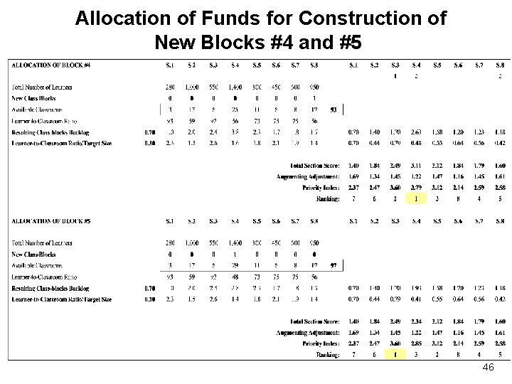 Allocation of Funds for Construction of New Blocks #4 and #5 46 