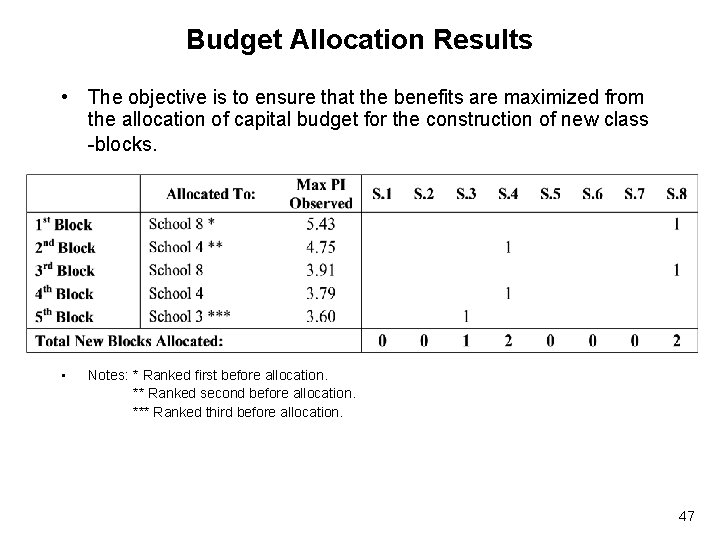Budget Allocation Results • The objective is to ensure that the benefits are maximized