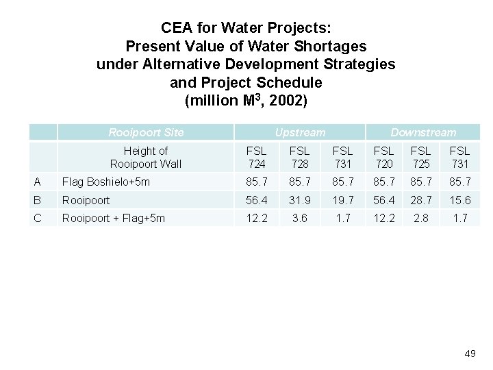 CEA for Water Projects: Present Value of Water Shortages under Alternative Development Strategies and