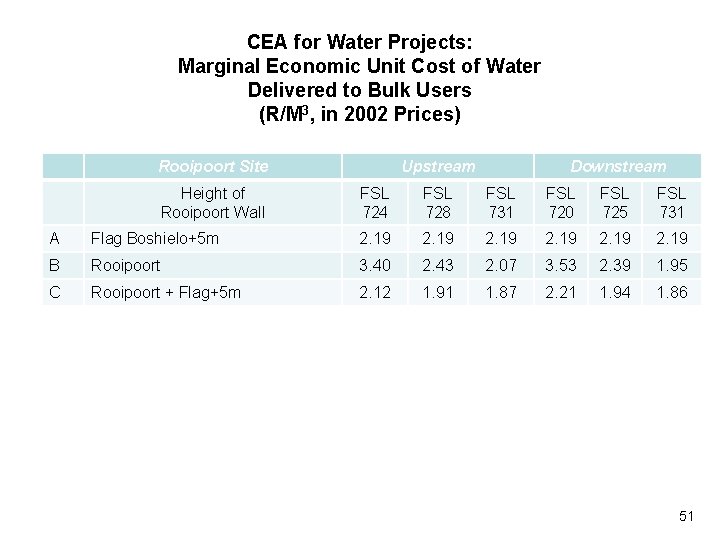 CEA for Water Projects: Marginal Economic Unit Cost of Water Delivered to Bulk Users