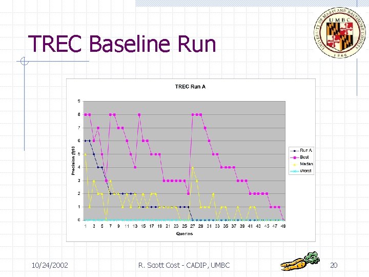 TREC Baseline Run 10/24/2002 R. Scott Cost - CADIP, UMBC 20 