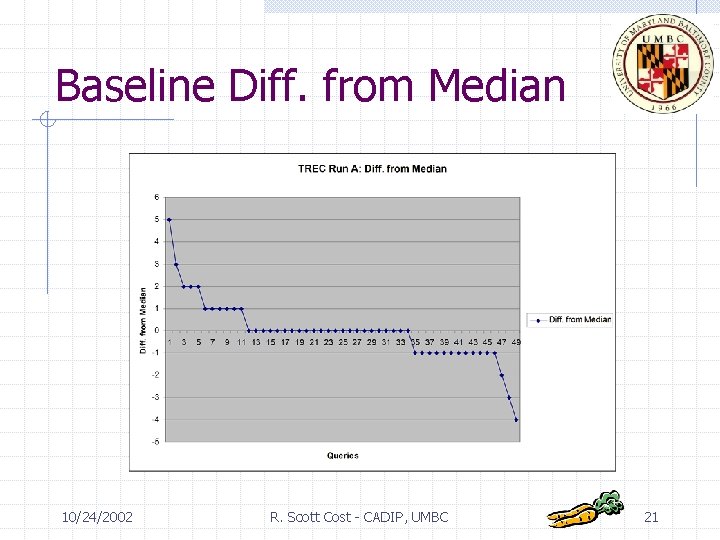 Baseline Diff. from Median 10/24/2002 R. Scott Cost - CADIP, UMBC 21 