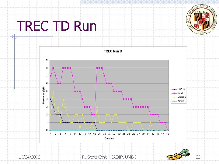 TREC TD Run 10/24/2002 R. Scott Cost - CADIP, UMBC 22 