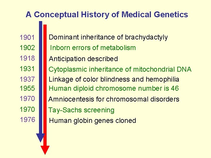 A Conceptual History of Medical Genetics 1900 1901 1902 1918 1931 1937 1955 1970