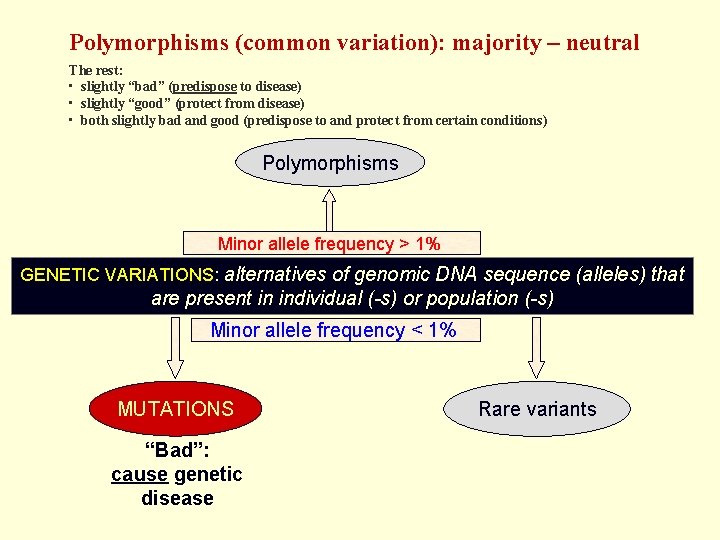 Polymorphisms (common variation): majority – neutral The rest: • slightly “bad” (predispose to disease)