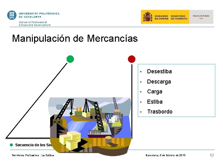 Manipulación de Mercancías - Desestiba - Descarga - Carga - Estiba - Trasbordo Secuencia