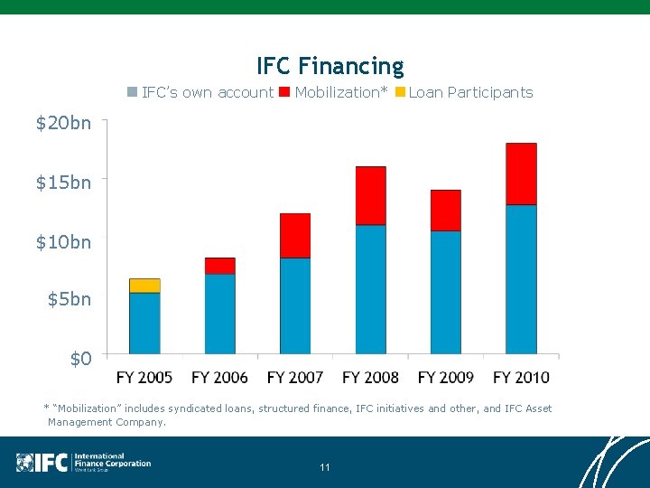 IFC Financing IFC’s own account Mobilization* Loan Participants $20 bn $15 bn $10 bn