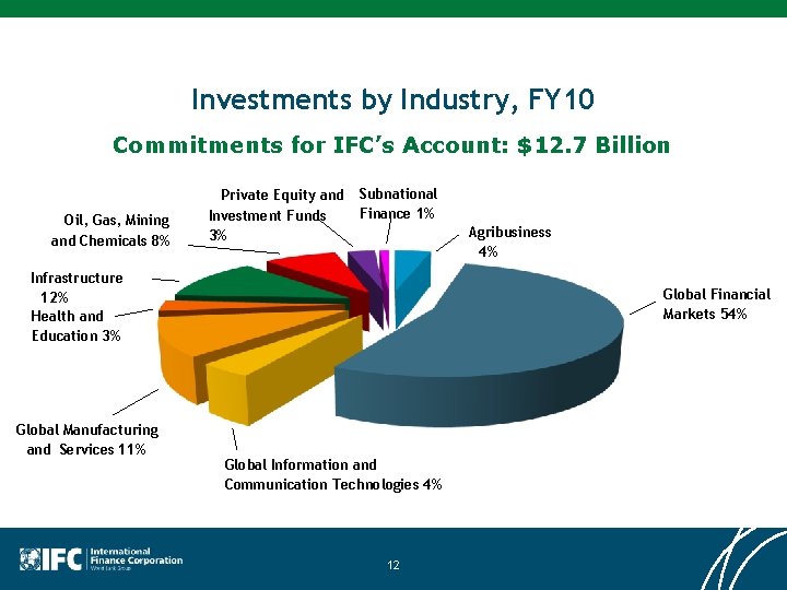 Investments by Industry, FY 10 Commitments for IFC’s Account: $12. 7 Billion Oil, Gas,