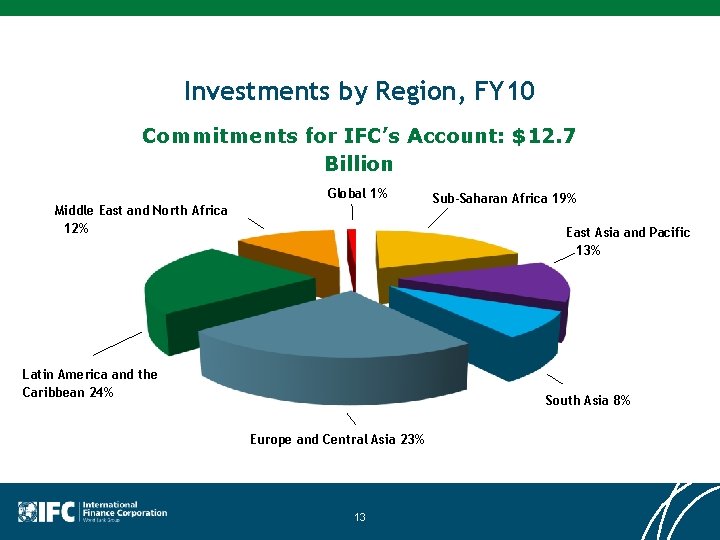 Investments by Region, FY 10 Commitments for IFC’s Account: $12. 7 Billion Global 1%