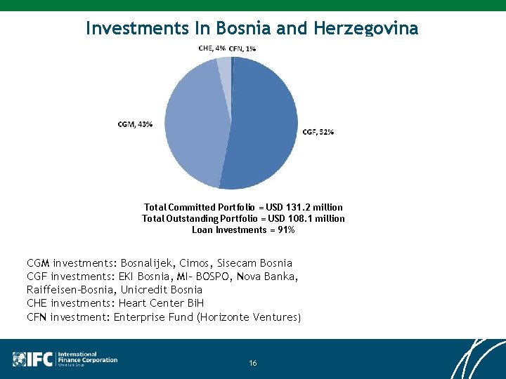 Investments In Bosnia and Herzegovina Total Committed Portfolio = USD 131. 2 million Total