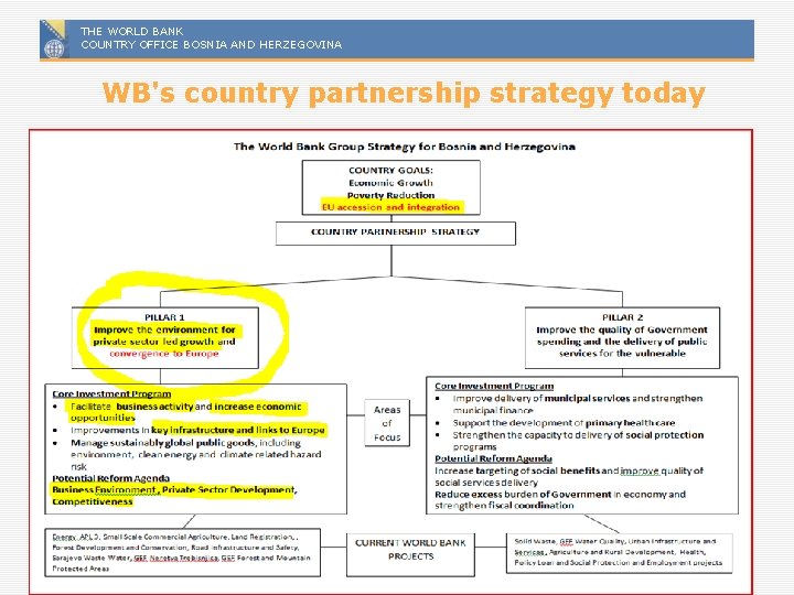 THE WORLD BANK COUNTRY OFFICE BOSNIA AND HERZEGOVINA WB's country partnership strategy today 