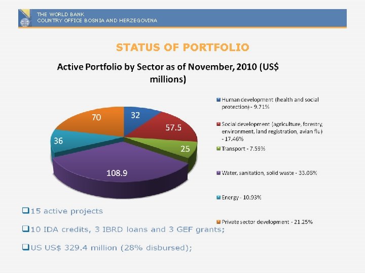 THE WORLD BANK COUNTRY OFFICE BOSNIA AND HERZEGOVINA STATUS OF PORTFOLIO 