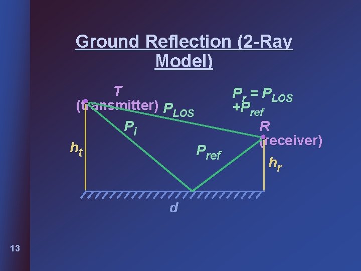 Ground Reflection (2 -Ray Model) T Pr = PLOS (transmitter) PLOS +Pref Pi R