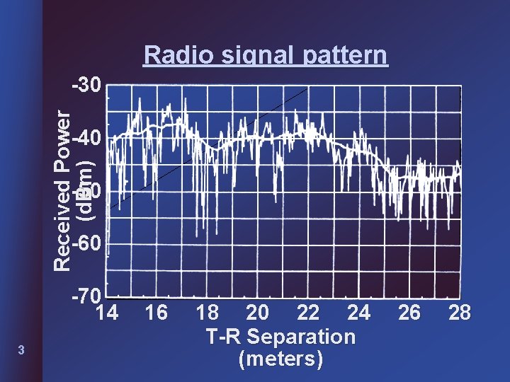 Radio signal pattern Received Power (d. Bm) -30 -40 -50 -60 -70 14 3