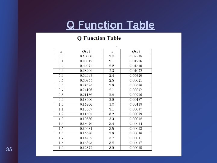 Q Function Table 35 Q Function Table 35