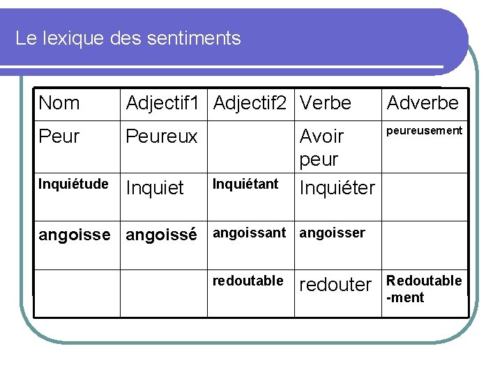 Le lexique des sentiments Nom Adjectif 1 Adjectif 2 Verbe Adverbe Peureux peureusement Inquiétude