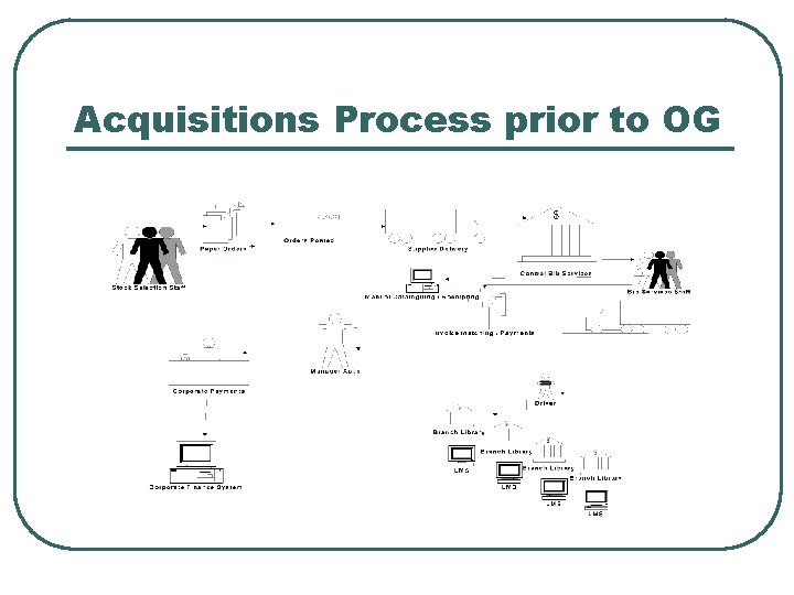 Acquisitions Process prior to OG 