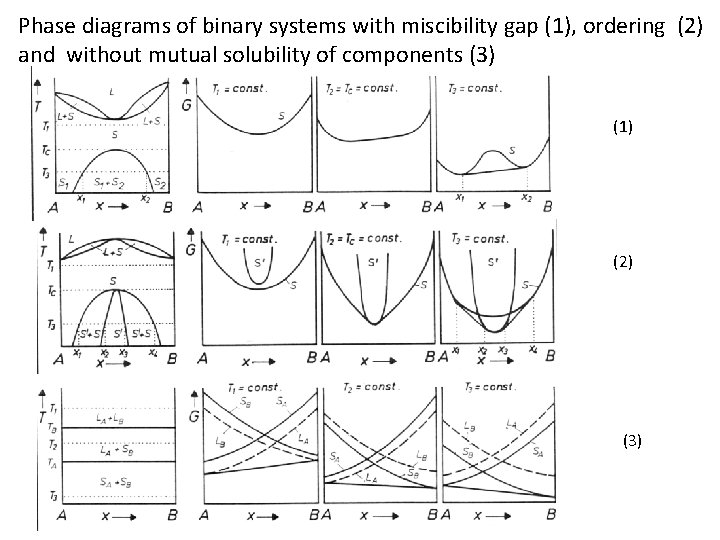 Phase diagrams of binary systems with miscibility gap (1), ordering (2) and without mutual