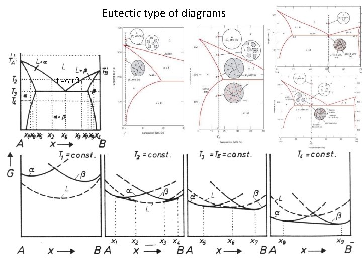 Eutectic type of diagrams L= + 