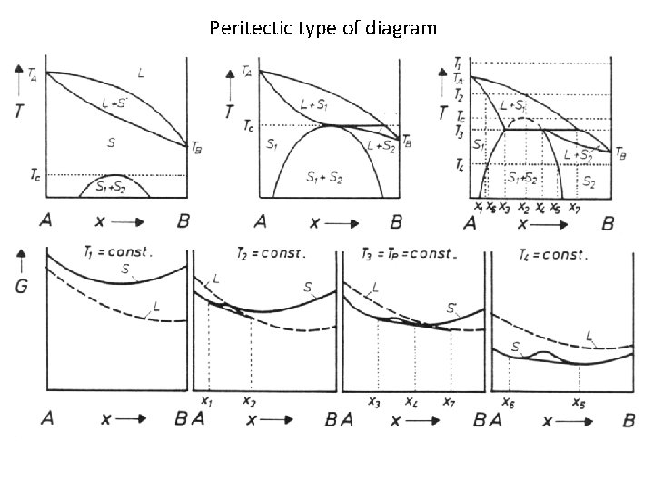 Peritectic type of diagram 