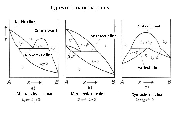 Types of binary diagrams Liquidus line Critical point Metatectic line Monotectic line Syntectic line