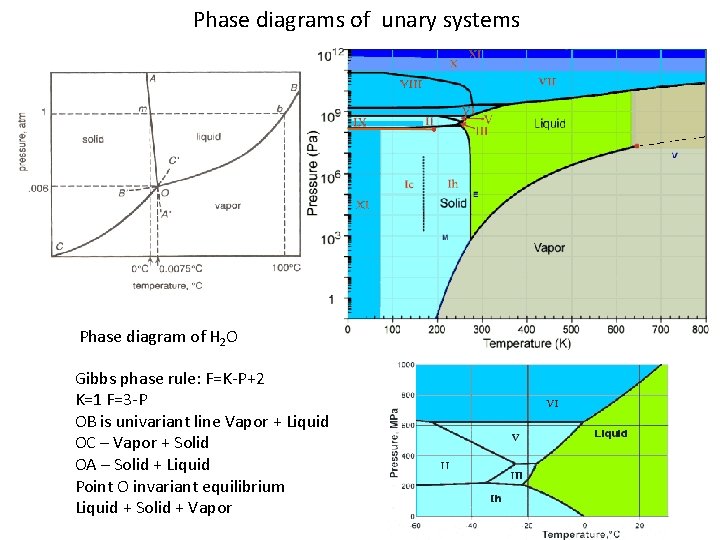 Phase diagrams of unary systems Phase diagram of H 2 O Gibbs phase rule: