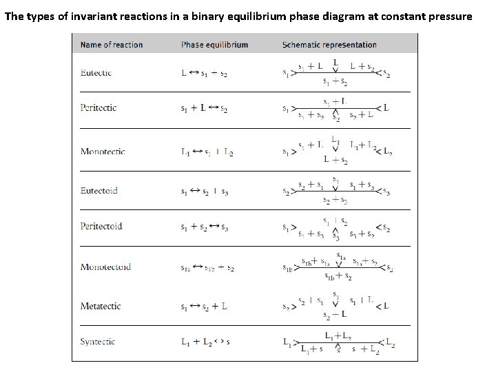 The types of invariant reactions in a binary equilibrium phase diagram at constant pressure