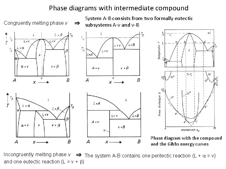 Phase diagrams with intermediate compound Congruently melting phase v System A-B consists from two